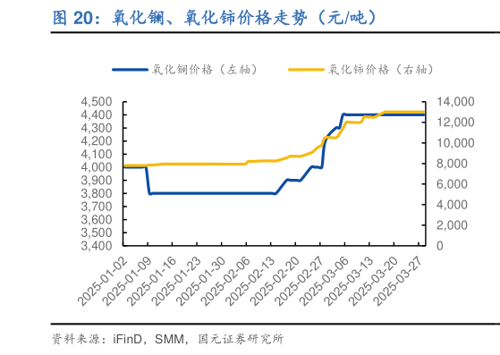 想问下各位网友氧化镧、氧化铈价格走势（元吨）