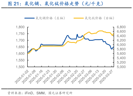 你知道氧化镝、氧化铽价格走势（元千克）