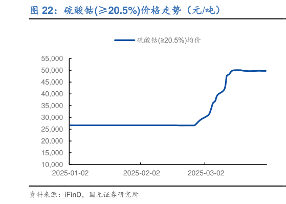 谁知道硫酸钴20.5%价格走势（元吨）