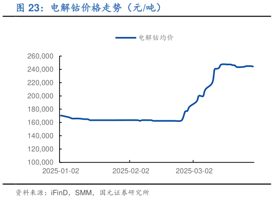 如何才能电解钴价格走势（元吨）