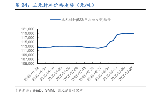 想问下各位网友三元材料价格走势（元吨）