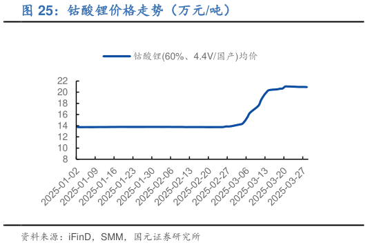 如何了解钴酸锂价格走势（万元吨）