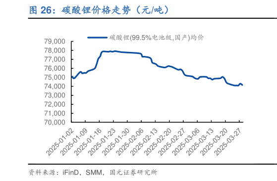 如何看待碳酸锂价格走势（元吨）