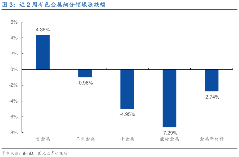 谁能回答近 2 周有色金属细分领域涨跌幅
