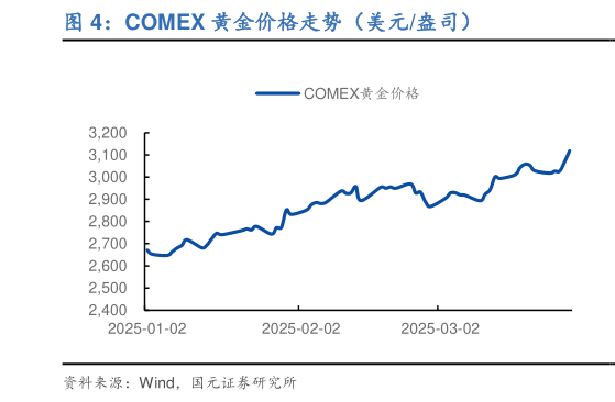如何了解COMEX 黄金价格走势（美元盎司）