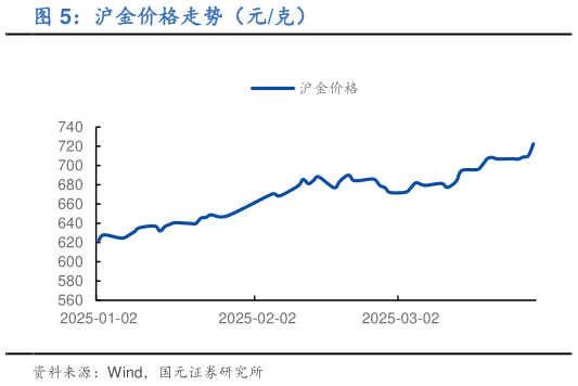 想问下各位网友沪金价格走势（元克）