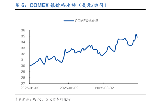 谁能回答COMEX 银价格走势（美元盎司）