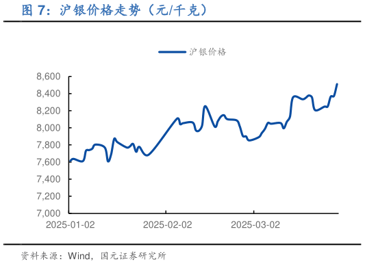如何了解沪银价格走势（元千克）