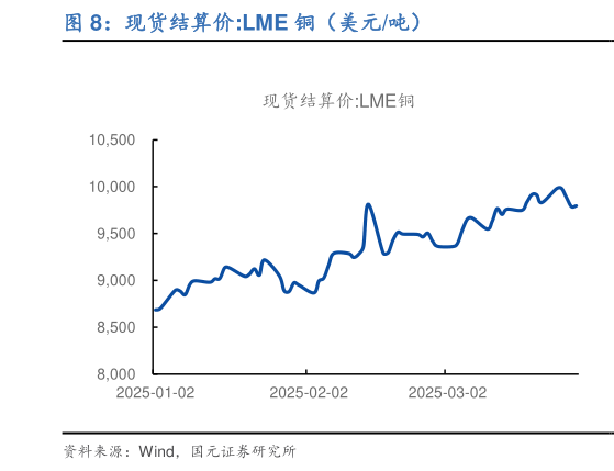 如何解释现货结算价:LME 铜（美元吨）