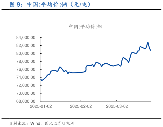 请问一下中国:平均价:铜（元吨）