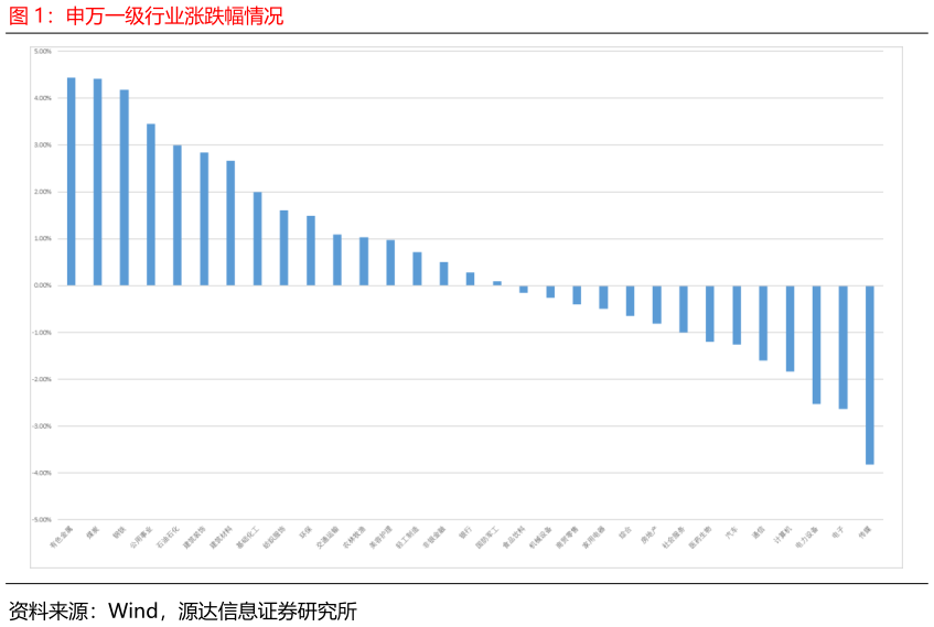 想问下各位网友申万一级行业涨跌幅情况