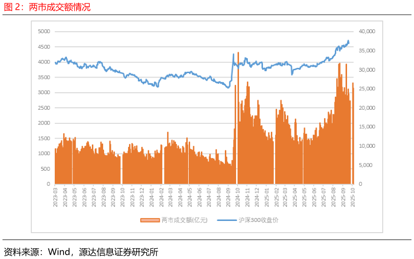 想关注一下两市成交额情况