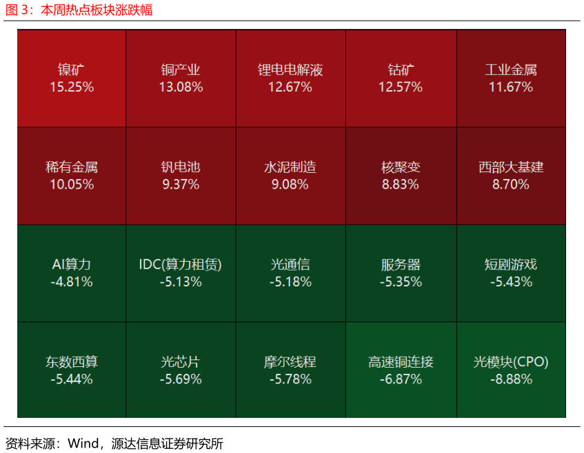 各位网友请教一下本周热点板块涨跌幅