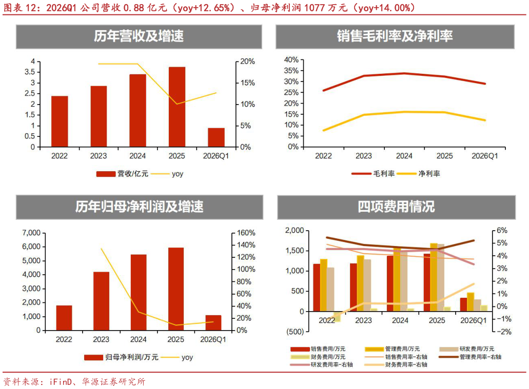 咨询大家2026Q1 公司营收 0.88 亿元（yoy12.65%）、归母净利润 1077 万元（yoy14.00%）