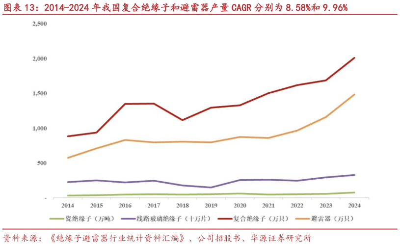 各位网友请教一下2014-2024 年我国复合绝缘子和避雷器产量 CAGR 分别为 8.58%和 9.96%