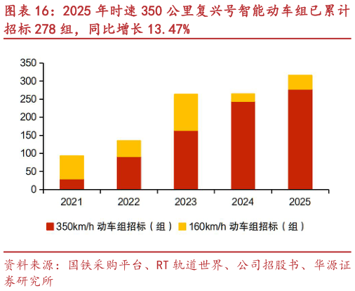 我想了解一下2025 年时速 350 公里复兴号智能动车组已累计