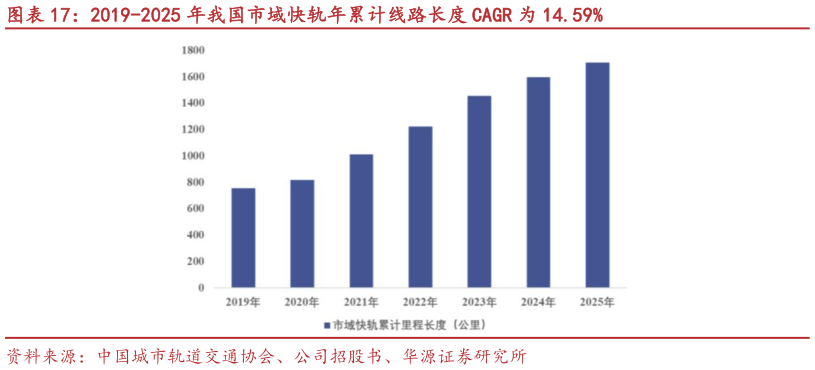你知道2019-2025 年我国市域快轨年累计线路长度 CAGR 为 14.59%