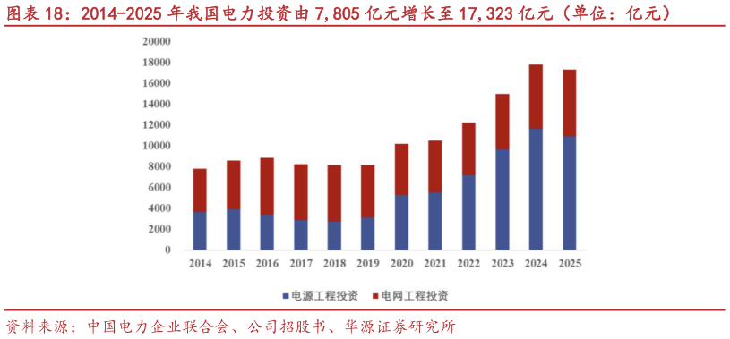 各位网友请教一下2014-2025 年我国电力投资由 7,805 亿元增长至 17,323 亿元（单位：亿元）