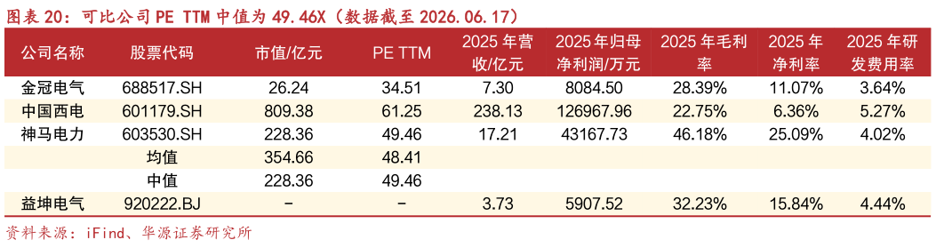 谁能回答可比公司 PE TTM 中值为 49.46X（数据截至 2026.06.17）