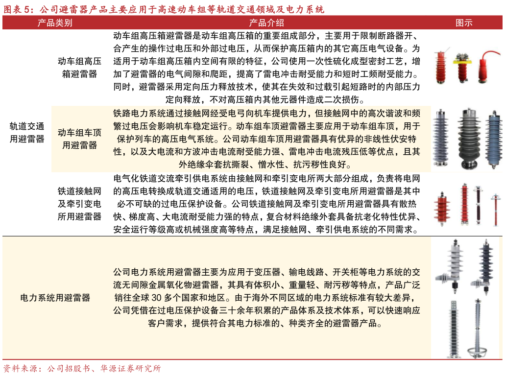 如何看待公司避雷器产品主要应用于高速动车组等轨道交通领域及电力系统