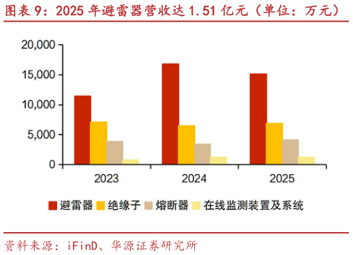 如何才能2025 年避雷器营收达 1.51 亿元（单位：万元） 2025 年避雷器的毛利率为 42.83%