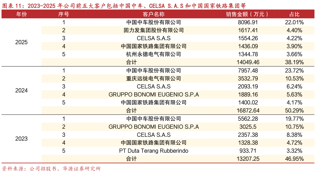 谁能回答2023-2025 年公司前五大客户包括中国中车、CELSA S.A.S 和中国国家铁路集团等