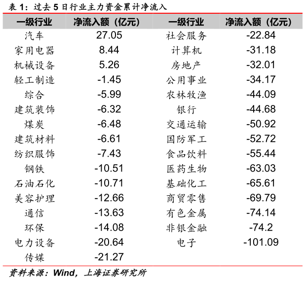 我想了解一下过去 5 日行业主力资金累计净流入