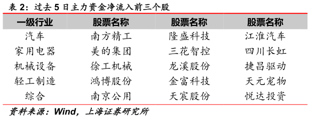 想问下各位网友过去 5 日主力资金净流入前三个股