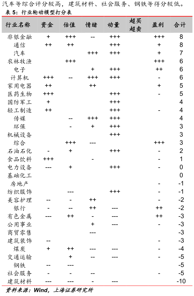 我想了解一下行业轮动模型打分表