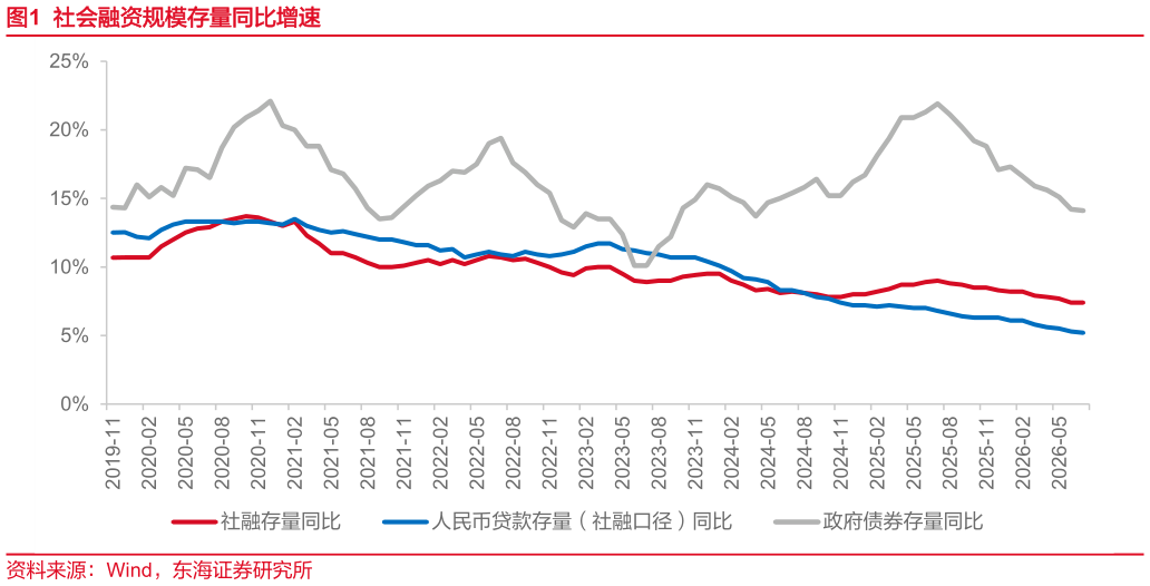 如何了解社会融资规模存量同比增速