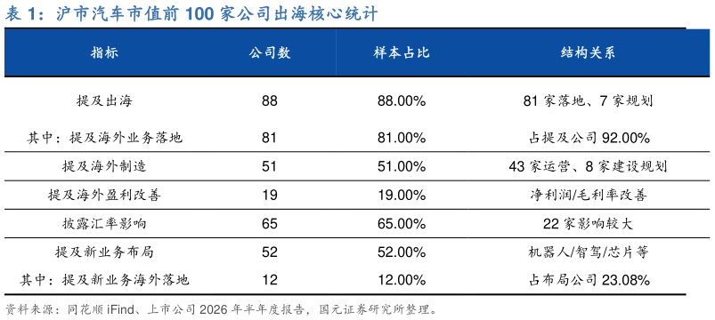 怎样理解沪市汽车市值前 100 家公司出海核心统计