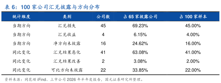 各位网友请教一下100 家公司汇兑披露与方向分布