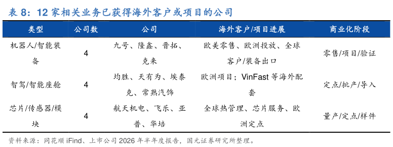 谁知道12 家相关业务已获得海外客户或项目的公司