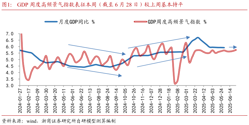 如何才能GDP 周度高频景气指数表征本周（截至 6 月 28 日）较上周基本持平