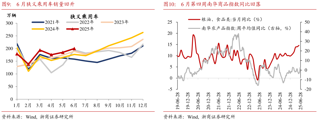 各位网友请教一下6 月狭义乘用车销量回升6 月第四周南华商品指数同比回落