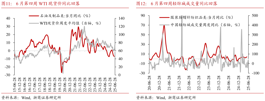 如何了解6 月第四周 WTI 现货价同比回落