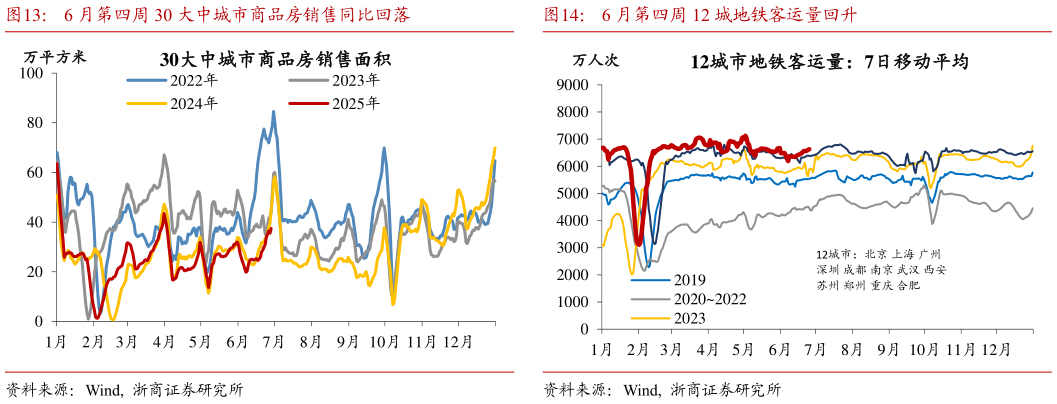 我想了解一下6 月第四周 30 大中城市商品房销售同比回落 6 月第四周轻纺城成交量同比回落 6 月第四周 12 城地铁客运量回升