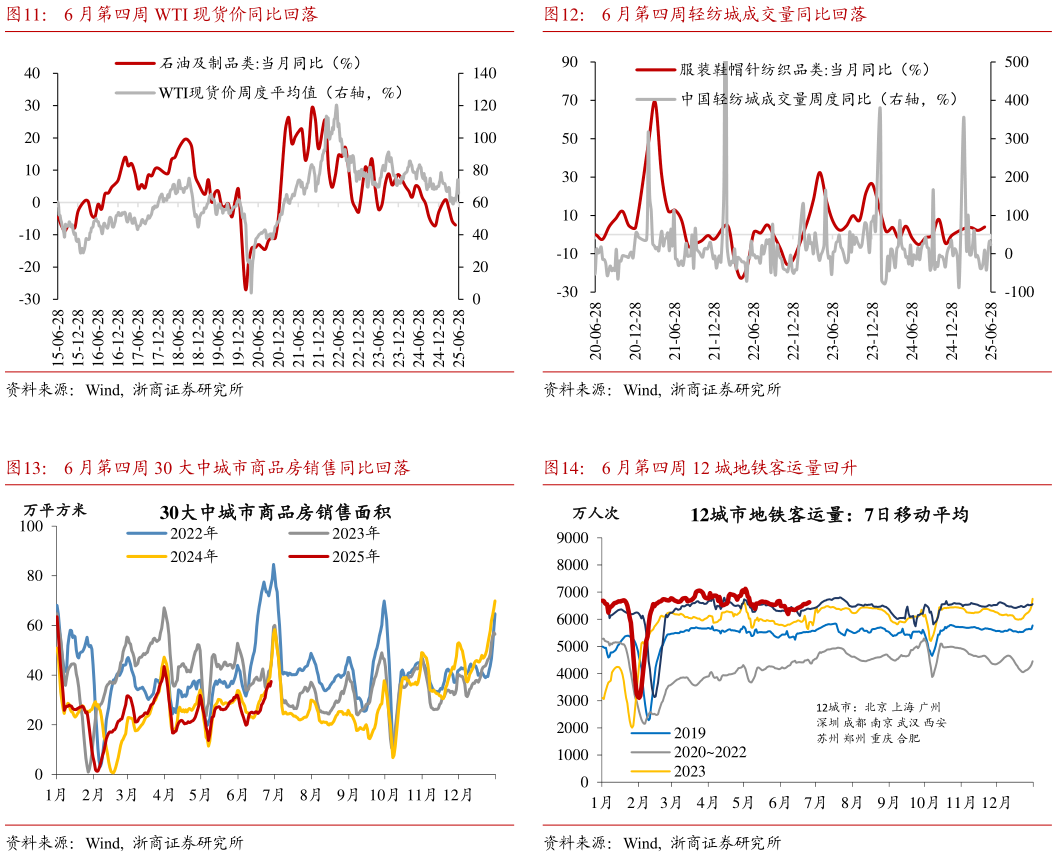 如何了解6 月第四周轻纺城成交量同比回落 6 月第四周 12 城地铁客运量回升