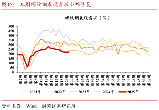 咨询下各位本周螺纹钢表观需求小幅修复