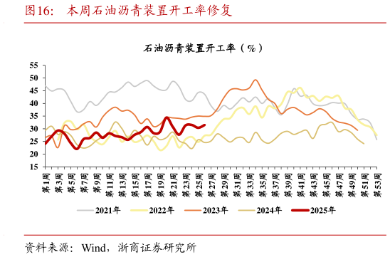 如何解释本周石油沥青装置开工率修复