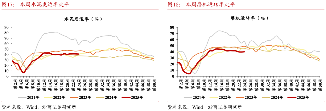 想问下各位网友本周水泥发运率走平