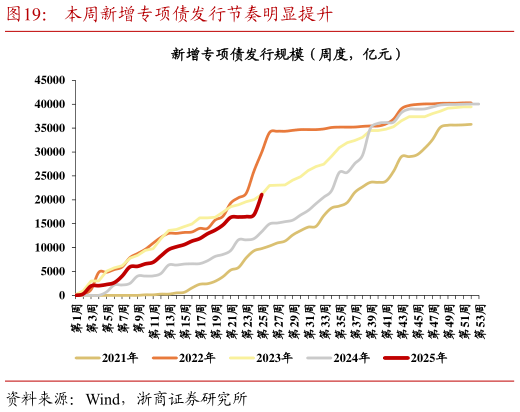 如何才能本周新增专项债发行节奏明显提升