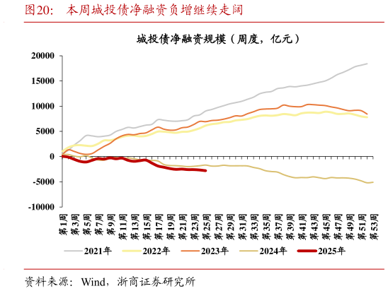 你知道本周城投债净融资负增继续走阔