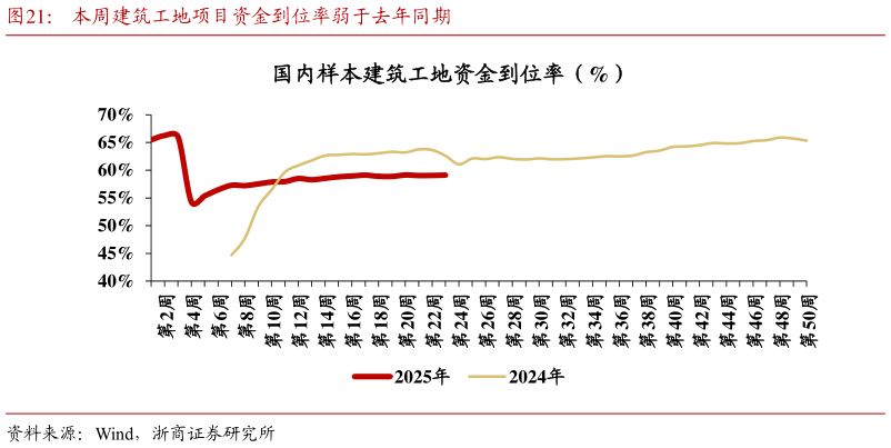 一起讨论下本周建筑工地项目资金到位率弱于去年同期