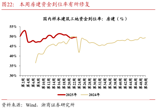 各位网友请教一下本周房建资金到位率有所修复