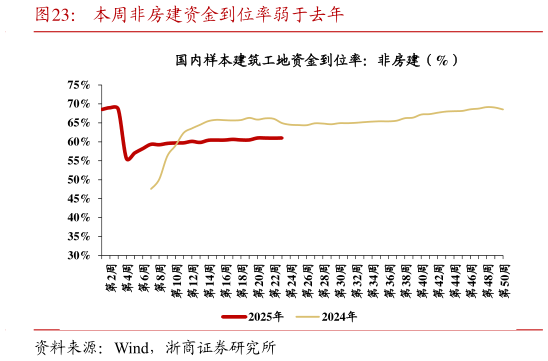 谁能回答本周非房建资金到位率弱于去年