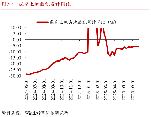 咨询大家成交土地面积累计同比
