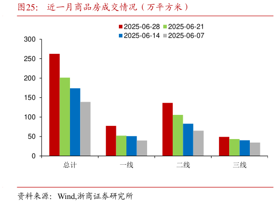我想了解一下近一月商品房成交情况（万平方米）