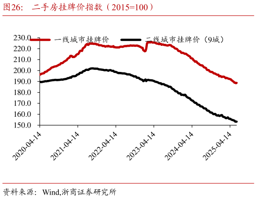 如何了解二手房挂牌价指数（2015100）