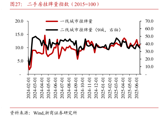 我想了解一下二手房挂牌量指数（2015100）